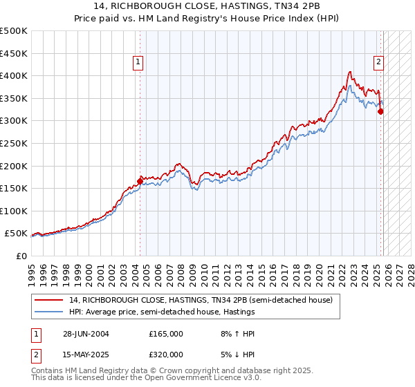14, RICHBOROUGH CLOSE, HASTINGS, TN34 2PB: Price paid vs HM Land Registry's House Price Index