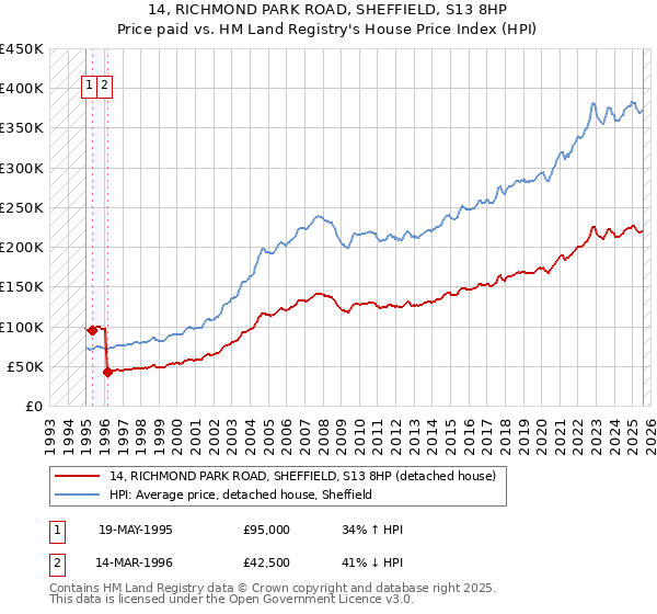 14, RICHMOND PARK ROAD, SHEFFIELD, S13 8HP: Price paid vs HM Land Registry's House Price Index