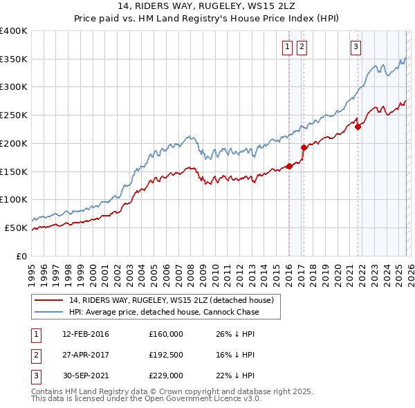 14, RIDERS WAY, RUGELEY, WS15 2LZ: Price paid vs HM Land Registry's House Price Index