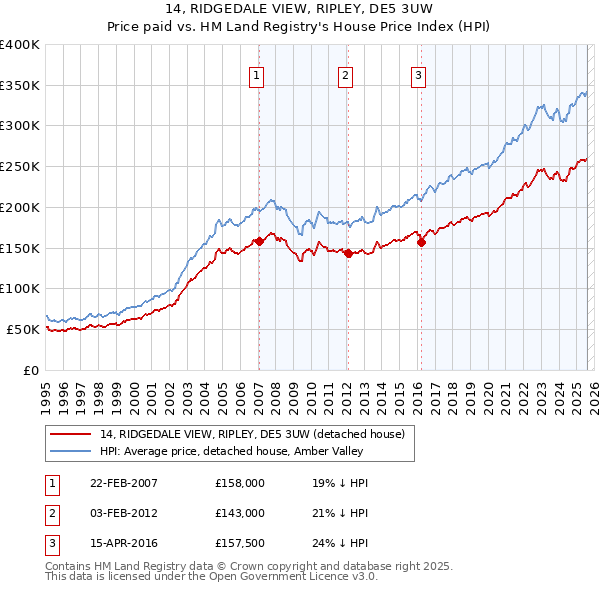 14, RIDGEDALE VIEW, RIPLEY, DE5 3UW: Price paid vs HM Land Registry's House Price Index