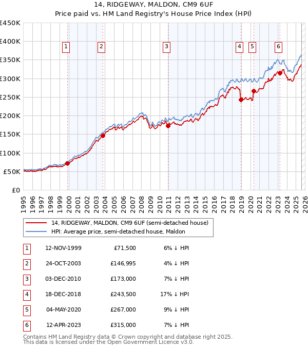 14, RIDGEWAY, MALDON, CM9 6UF: Price paid vs HM Land Registry's House Price Index