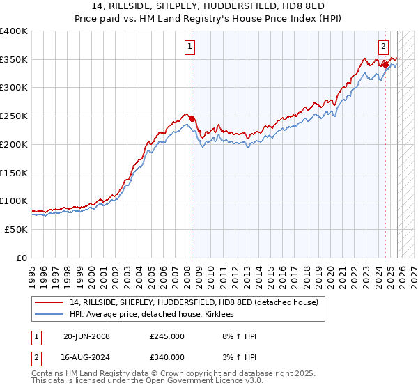 14, RILLSIDE, SHEPLEY, HUDDERSFIELD, HD8 8ED: Price paid vs HM Land Registry's House Price Index