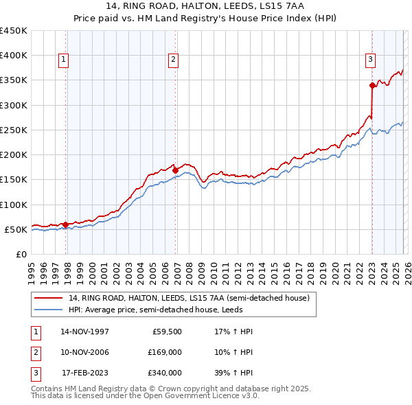14, RING ROAD, HALTON, LEEDS, LS15 7AA: Price paid vs HM Land Registry's House Price Index