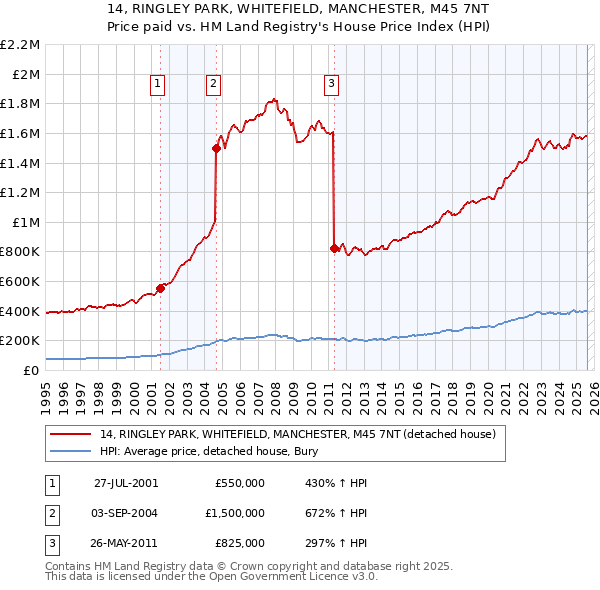 14, RINGLEY PARK, WHITEFIELD, MANCHESTER, M45 7NT: Price paid vs HM Land Registry's House Price Index