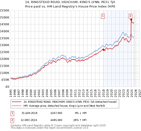 14, RINGSTEAD ROAD, HEACHAM, KING'S LYNN, PE31 7JA: Price paid vs HM Land Registry's House Price Index