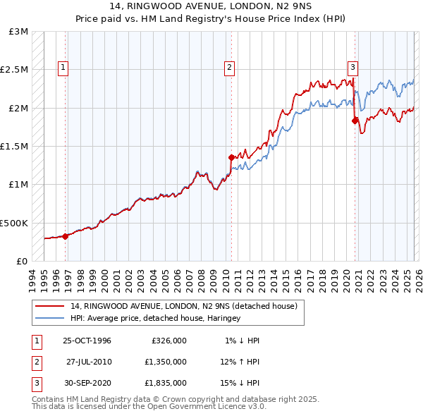 14, RINGWOOD AVENUE, LONDON, N2 9NS: Price paid vs HM Land Registry's House Price Index
