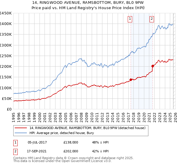 14, RINGWOOD AVENUE, RAMSBOTTOM, BURY, BL0 9PW: Price paid vs HM Land Registry's House Price Index