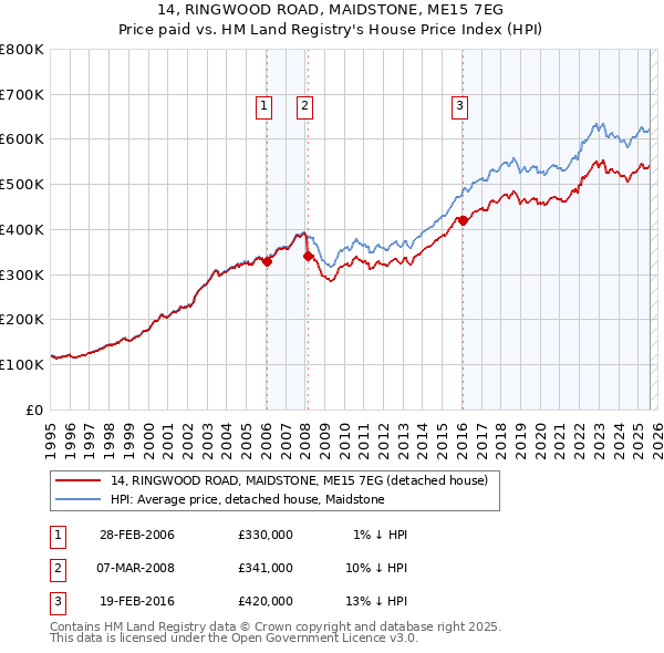 14, RINGWOOD ROAD, MAIDSTONE, ME15 7EG: Price paid vs HM Land Registry's House Price Index