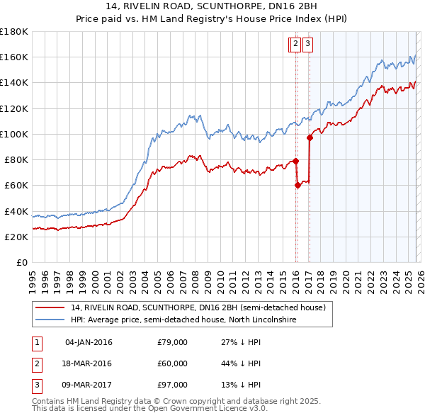 14, RIVELIN ROAD, SCUNTHORPE, DN16 2BH: Price paid vs HM Land Registry's House Price Index