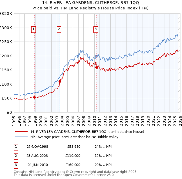 14, RIVER LEA GARDENS, CLITHEROE, BB7 1QQ: Price paid vs HM Land Registry's House Price Index