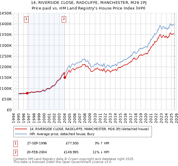 14, RIVERSIDE CLOSE, RADCLIFFE, MANCHESTER, M26 2PJ: Price paid vs HM Land Registry's House Price Index