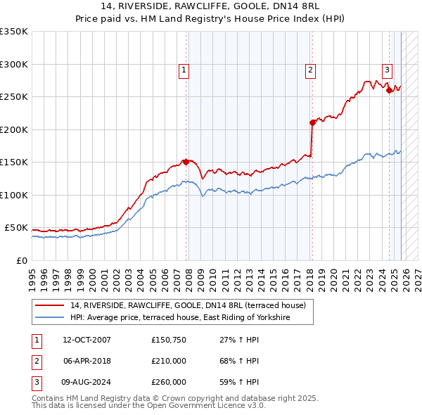 14, RIVERSIDE, RAWCLIFFE, GOOLE, DN14 8RL: Price paid vs HM Land Registry's House Price Index