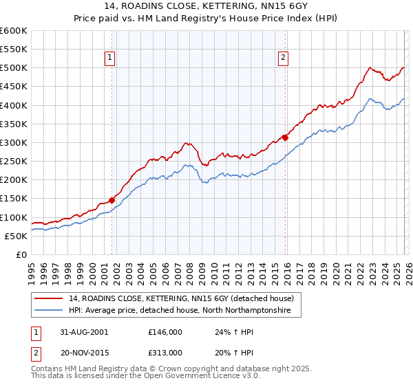 14, ROADINS CLOSE, KETTERING, NN15 6GY: Price paid vs HM Land Registry's House Price Index