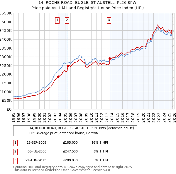 14, ROCHE ROAD, BUGLE, ST AUSTELL, PL26 8PW: Price paid vs HM Land Registry's House Price Index