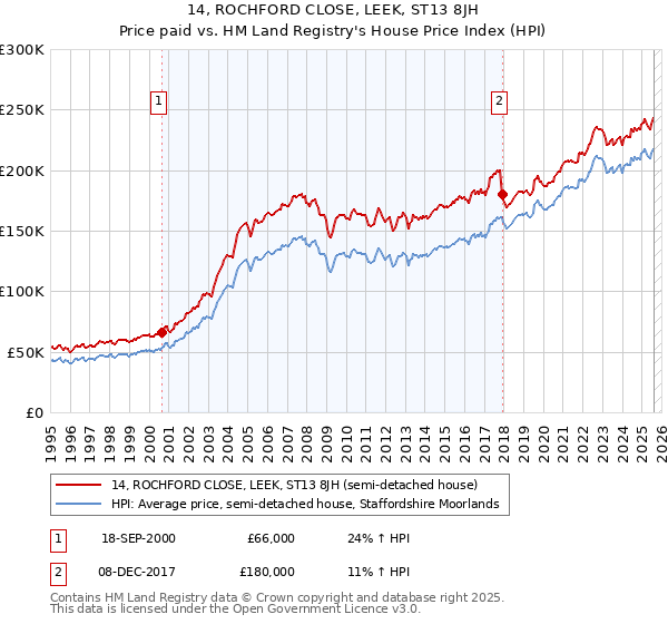 14, ROCHFORD CLOSE, LEEK, ST13 8JH: Price paid vs HM Land Registry's House Price Index