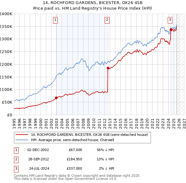 14, ROCHFORD GARDENS, BICESTER, OX26 4SB: Price paid vs HM Land Registry's House Price Index