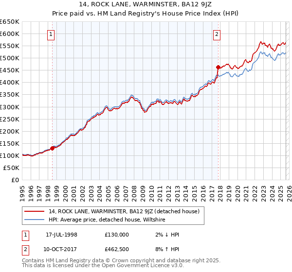 14, ROCK LANE, WARMINSTER, BA12 9JZ: Price paid vs HM Land Registry's House Price Index