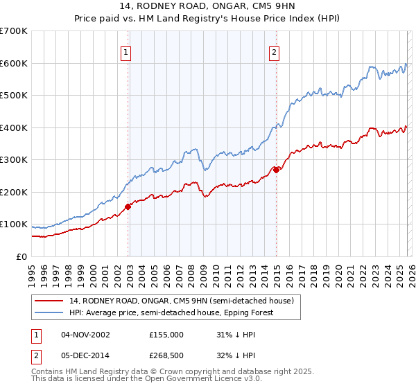 14, RODNEY ROAD, ONGAR, CM5 9HN: Price paid vs HM Land Registry's House Price Index