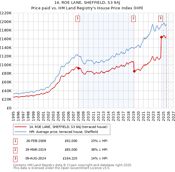 14, ROE LANE, SHEFFIELD, S3 9AJ: Price paid vs HM Land Registry's House Price Index
