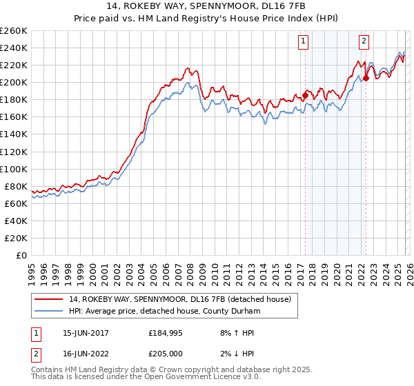 14, ROKEBY WAY, SPENNYMOOR, DL16 7FB: Price paid vs HM Land Registry's House Price Index