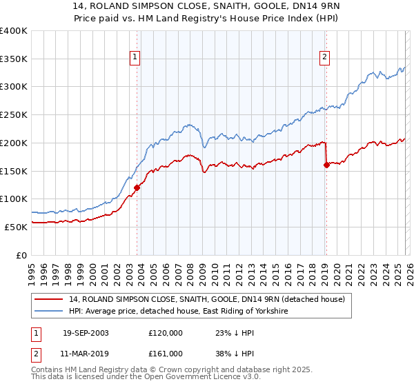 14, ROLAND SIMPSON CLOSE, SNAITH, GOOLE, DN14 9RN: Price paid vs HM Land Registry's House Price Index