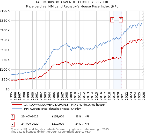 14, ROOKWOOD AVENUE, CHORLEY, PR7 1RL: Price paid vs HM Land Registry's House Price Index