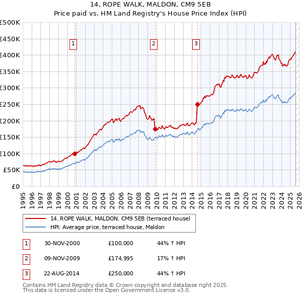 14, ROPE WALK, MALDON, CM9 5EB: Price paid vs HM Land Registry's House Price Index