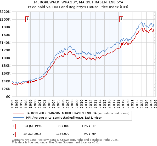 14, ROPEWALK, WRAGBY, MARKET RASEN, LN8 5YA: Price paid vs HM Land Registry's House Price Index