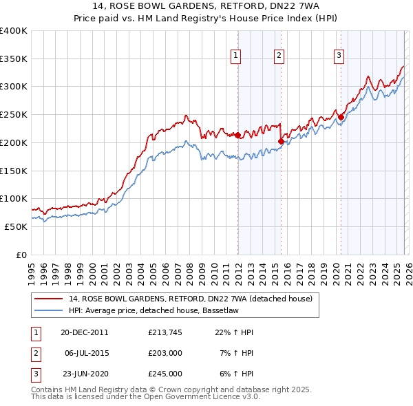 14, ROSE BOWL GARDENS, RETFORD, DN22 7WA: Price paid vs HM Land Registry's House Price Index
