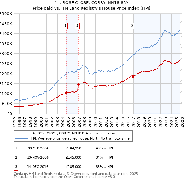 14, ROSE CLOSE, CORBY, NN18 8PA: Price paid vs HM Land Registry's House Price Index