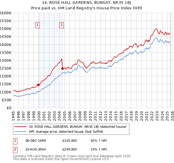 14, ROSE HALL GARDENS, BUNGAY, NR35 1BJ: Price paid vs HM Land Registry's House Price Index