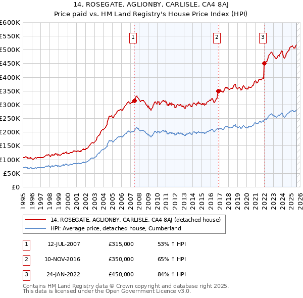 14, ROSEGATE, AGLIONBY, CARLISLE, CA4 8AJ: Price paid vs HM Land Registry's House Price Index