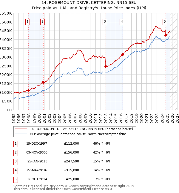 14, ROSEMOUNT DRIVE, KETTERING, NN15 6EU: Price paid vs HM Land Registry's House Price Index