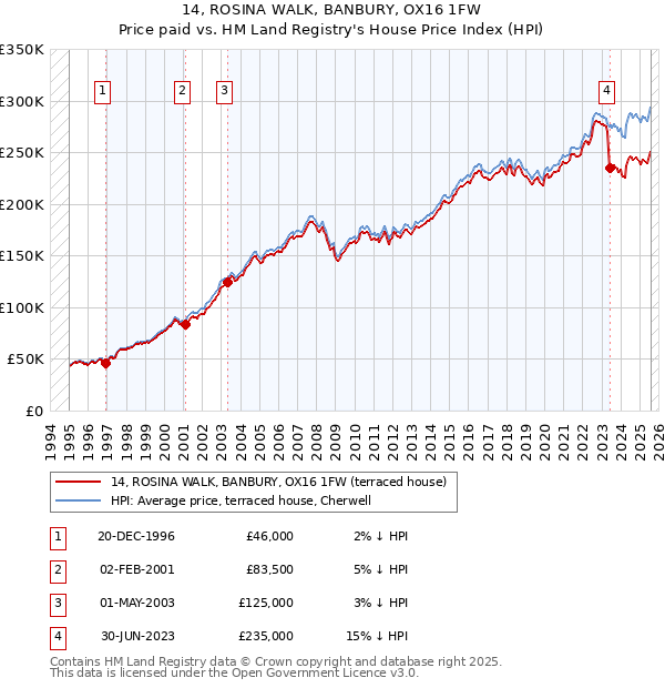 14, ROSINA WALK, BANBURY, OX16 1FW: Price paid vs HM Land Registry's House Price Index