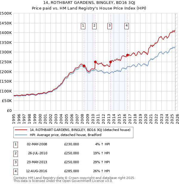 14, ROTHBART GARDENS, BINGLEY, BD16 3QJ: Price paid vs HM Land Registry's House Price Index