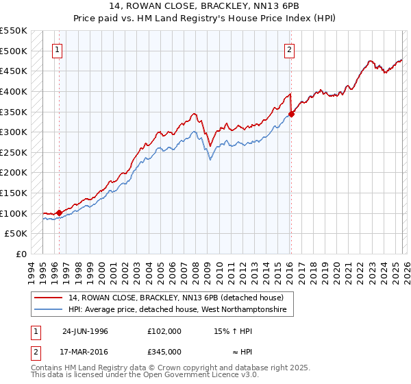 14, ROWAN CLOSE, BRACKLEY, NN13 6PB: Price paid vs HM Land Registry's House Price Index