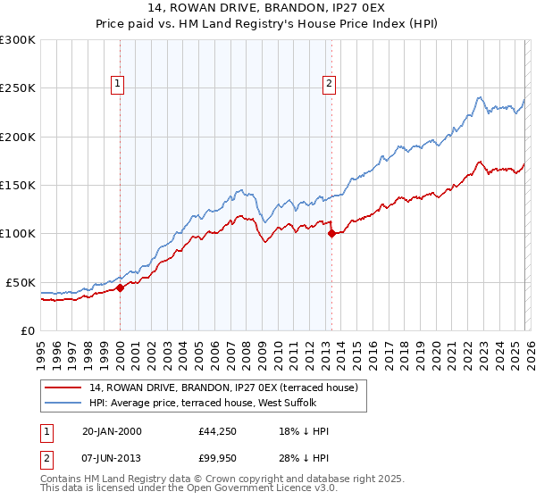 14, ROWAN DRIVE, BRANDON, IP27 0EX: Price paid vs HM Land Registry's House Price Index