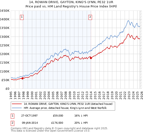 14, ROWAN DRIVE, GAYTON, KING'S LYNN, PE32 1UR: Price paid vs HM Land Registry's House Price Index