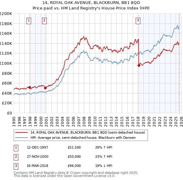 14, ROYAL OAK AVENUE, BLACKBURN, BB1 8QD: Price paid vs HM Land Registry's House Price Index