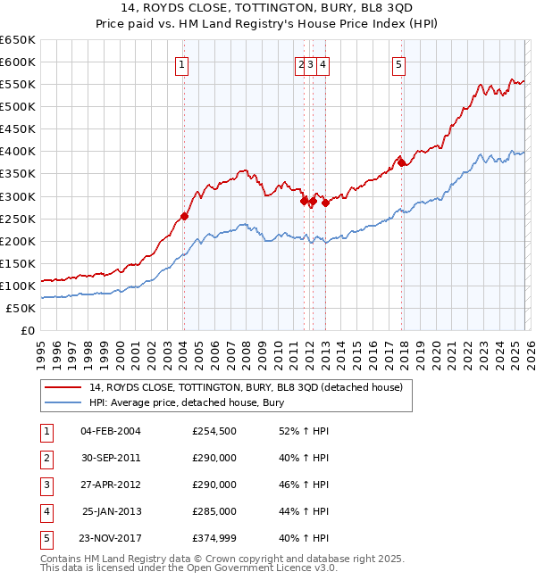 14, ROYDS CLOSE, TOTTINGTON, BURY, BL8 3QD: Price paid vs HM Land Registry's House Price Index