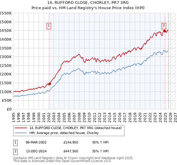 14, RUFFORD CLOSE, CHORLEY, PR7 3RG: Price paid vs HM Land Registry's House Price Index