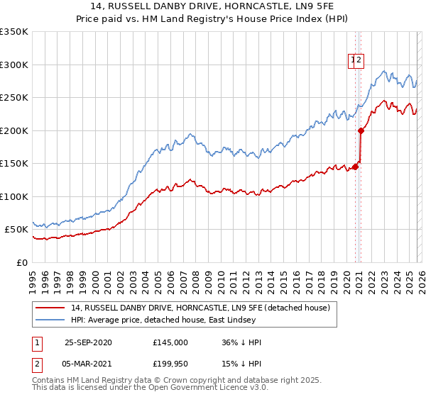 14, RUSSELL DANBY DRIVE, HORNCASTLE, LN9 5FE: Price paid vs HM Land Registry's House Price Index