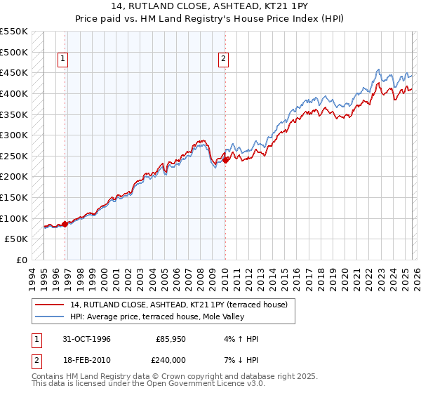 14, RUTLAND CLOSE, ASHTEAD, KT21 1PY: Price paid vs HM Land Registry's House Price Index