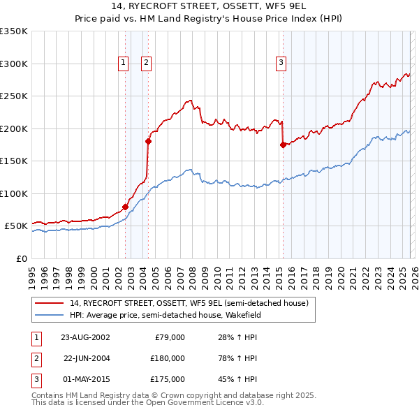 14, RYECROFT STREET, OSSETT, WF5 9EL: Price paid vs HM Land Registry's House Price Index