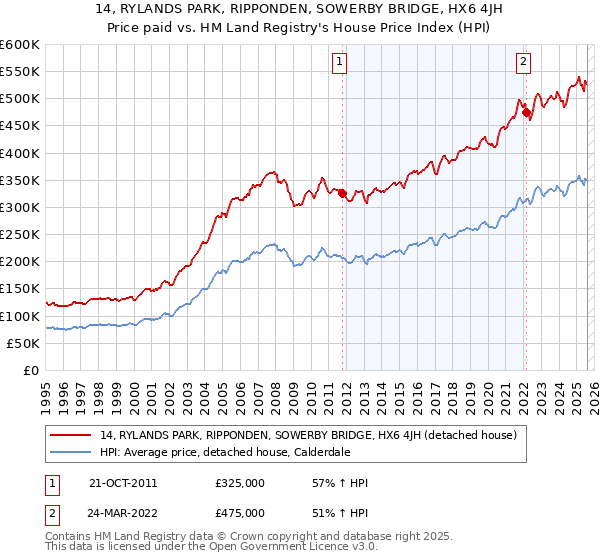 14, RYLANDS PARK, RIPPONDEN, SOWERBY BRIDGE, HX6 4JH: Price paid vs HM Land Registry's House Price Index