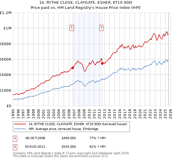 14, RYTHE CLOSE, CLAYGATE, ESHER, KT10 9DD: Price paid vs HM Land Registry's House Price Index