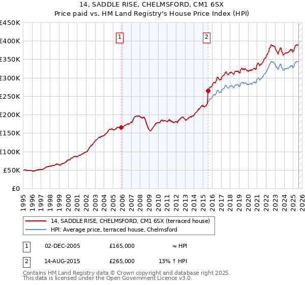 14, SADDLE RISE, CHELMSFORD, CM1 6SX: Price paid vs HM Land Registry's House Price Index