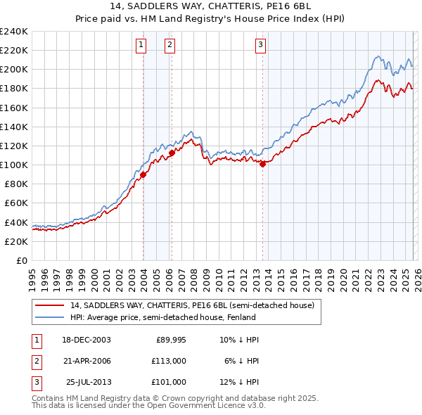 14, SADDLERS WAY, CHATTERIS, PE16 6BL: Price paid vs HM Land Registry's House Price Index