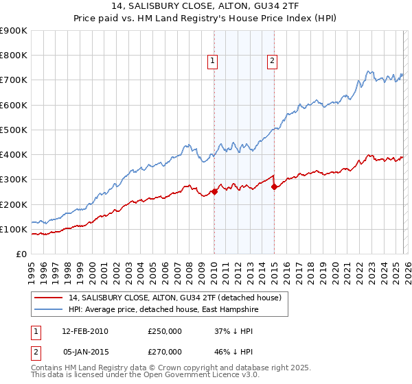 14, SALISBURY CLOSE, ALTON, GU34 2TF: Price paid vs HM Land Registry's House Price Index