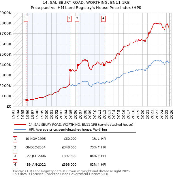 14, SALISBURY ROAD, WORTHING, BN11 1RB: Price paid vs HM Land Registry's House Price Index